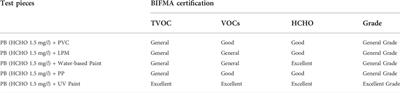 Evaluating the emission of VOCs and HCHO from furniture based on the surface finish methods and retention periods